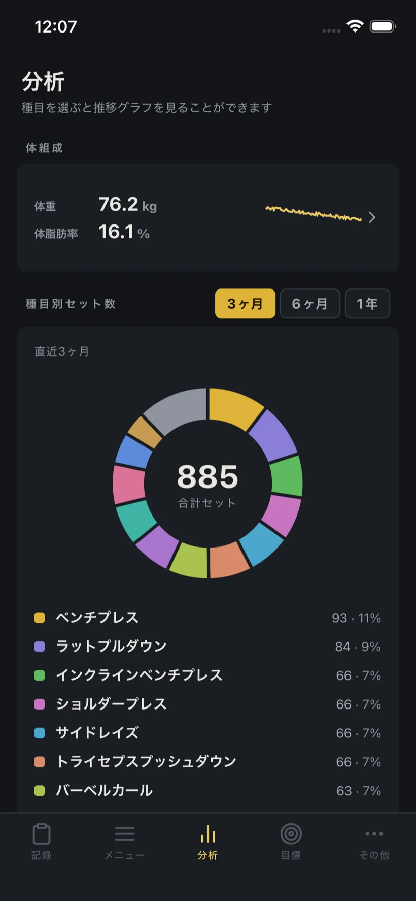 PRBook の分析画面。体重・体脂肪率の推移と、種目別セット数の内訳を示す例。